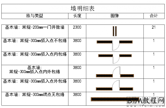 如何在Revit明细表中显示构件形状