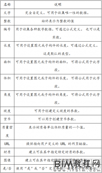 Revit中不同参数规程对应参数类型及其说明