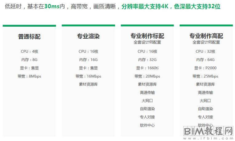 运行BIM软件卡？ 云图形工作站轻松搞定