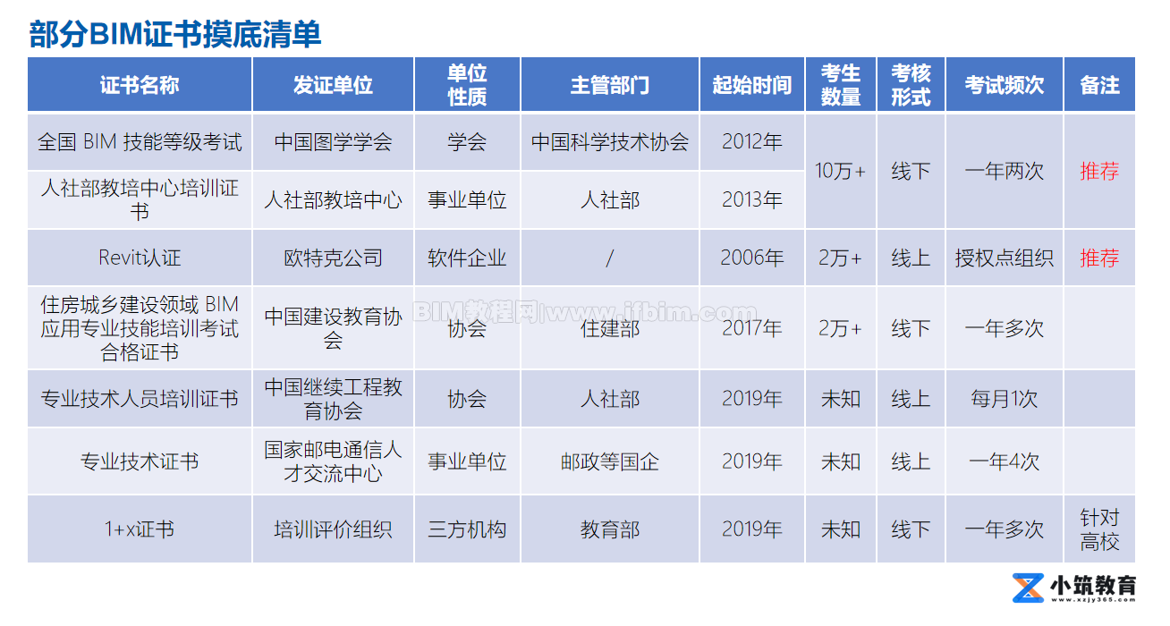 BIM报名费一般多少钱