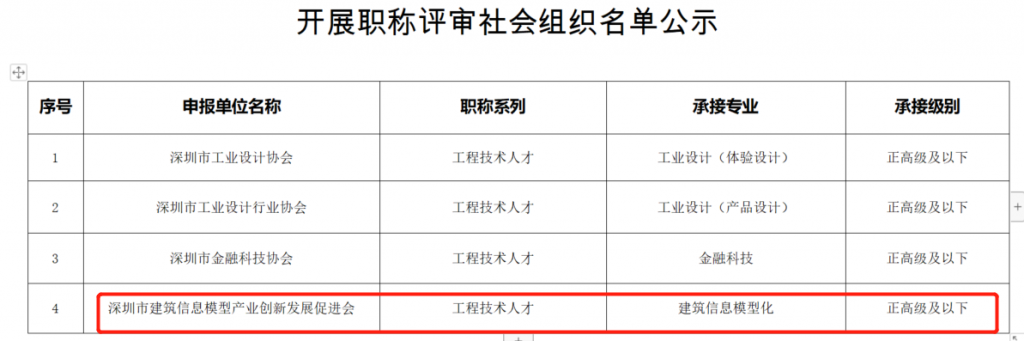BIM政策|这四个省市的BIM工程师可以申报职称啦！